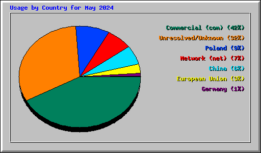 Usage by Country for May 2024