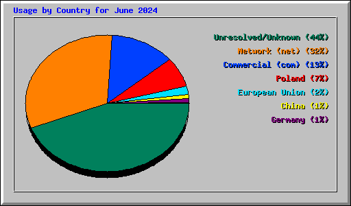 Usage by Country for June 2024