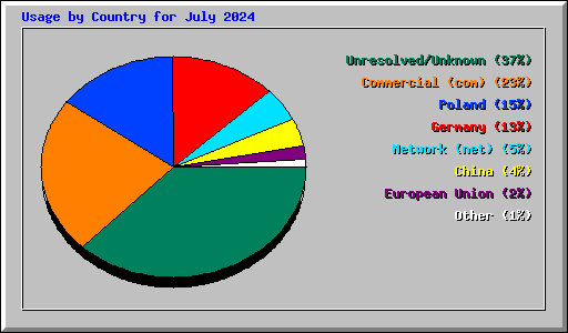 Usage by Country for July 2024