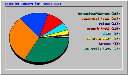 Usage by Country for August 2024