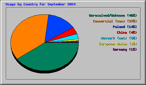 Usage by Country for September 2024