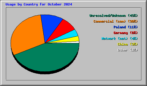 Usage by Country for October 2024