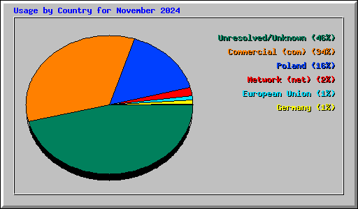 Usage by Country for November 2024