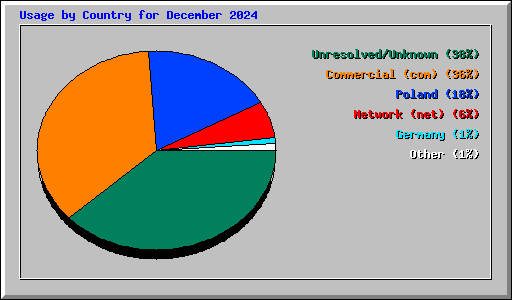 Usage by Country for December 2024