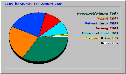 Usage by Country for January 2025