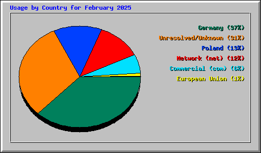 Usage by Country for February 2025