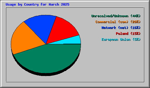 Usage by Country for March 2025