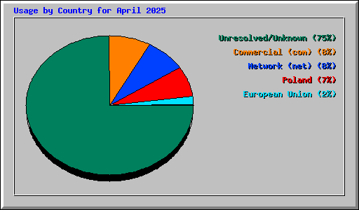 Usage by Country for April 2025