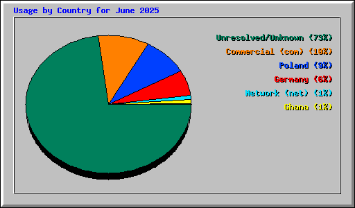 Usage by Country for June 2025