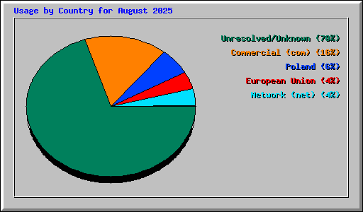 Usage by Country for August 2025
