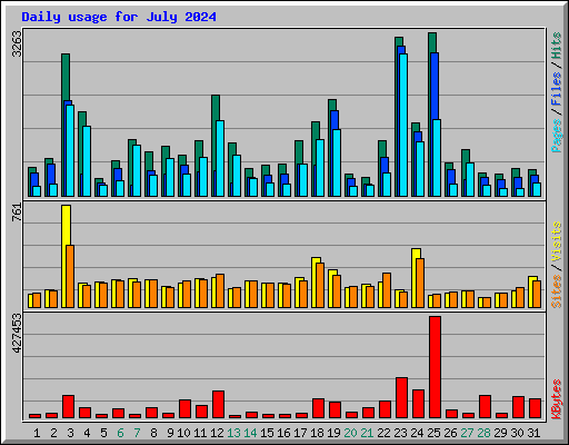 Daily usage for July 2024