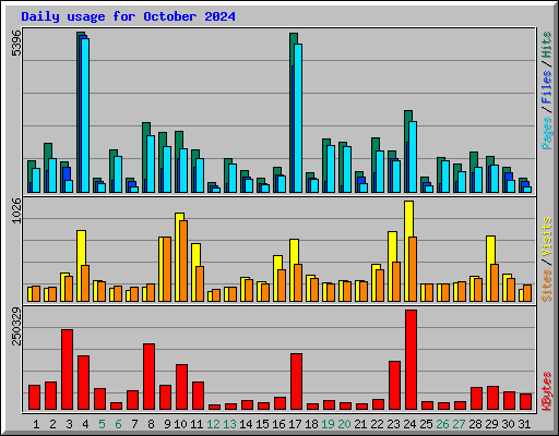 Daily usage for October 2024