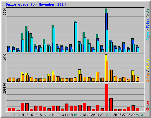 Daily usage for November 2024