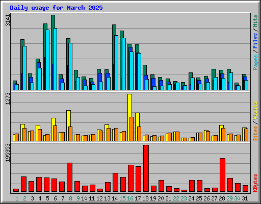 Daily usage for March 2025