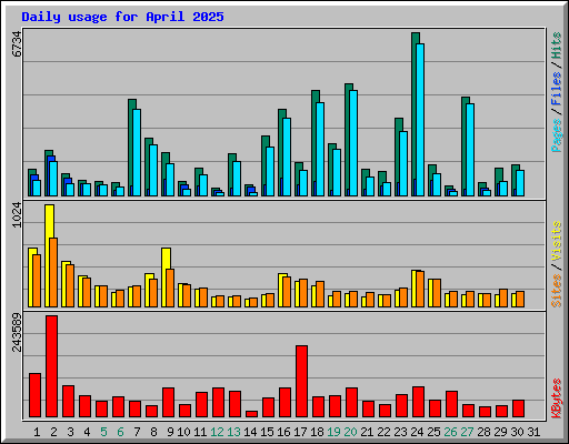 Daily usage for April 2025